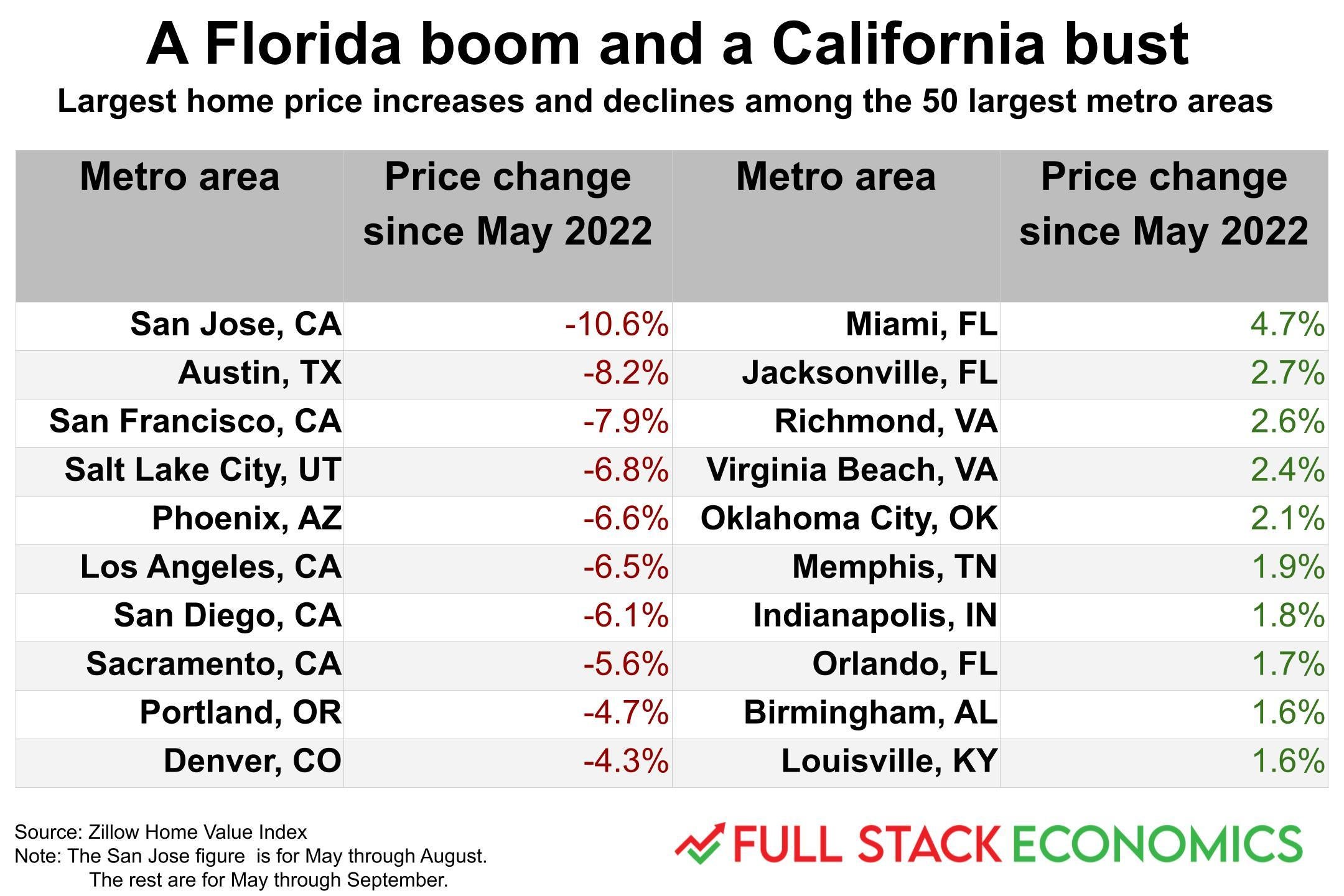 Two lists of the places seeing prices declines and rises. San Jose tops the former list with a drop of 10.6 percent. Miami tops the latter list with a rise of 4.7 percent.